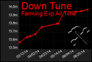 Total Graph of Down Tune