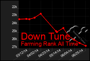 Total Graph of Down Tune