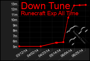 Total Graph of Down Tune