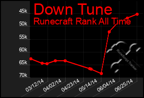 Total Graph of Down Tune