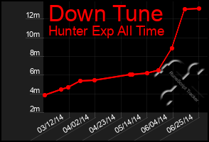 Total Graph of Down Tune