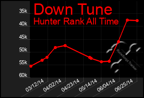 Total Graph of Down Tune