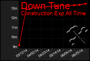 Total Graph of Down Tune