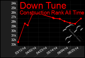 Total Graph of Down Tune