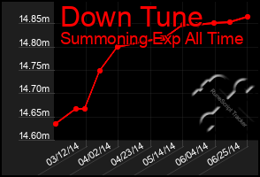 Total Graph of Down Tune