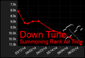 Total Graph of Down Tune