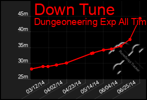 Total Graph of Down Tune