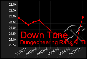 Total Graph of Down Tune