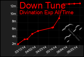 Total Graph of Down Tune