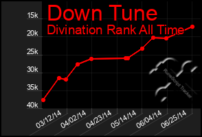 Total Graph of Down Tune