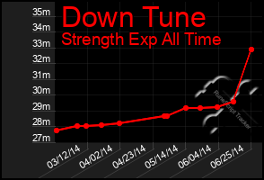 Total Graph of Down Tune