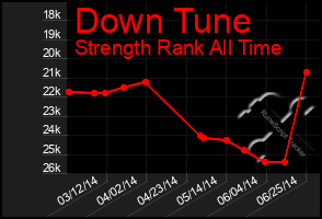 Total Graph of Down Tune