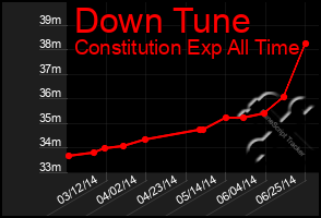 Total Graph of Down Tune