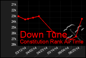 Total Graph of Down Tune