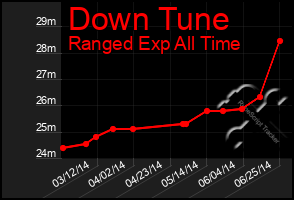 Total Graph of Down Tune