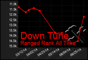 Total Graph of Down Tune