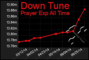 Total Graph of Down Tune