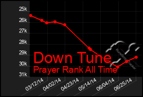 Total Graph of Down Tune