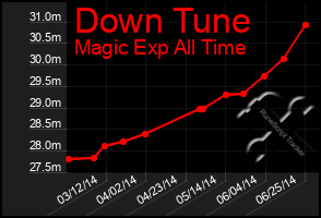 Total Graph of Down Tune