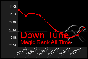 Total Graph of Down Tune