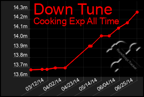 Total Graph of Down Tune