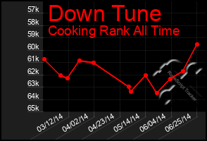 Total Graph of Down Tune