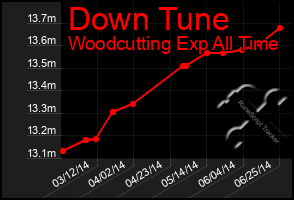 Total Graph of Down Tune