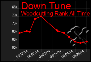 Total Graph of Down Tune