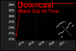 Total Graph of Downcast