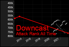 Total Graph of Downcast