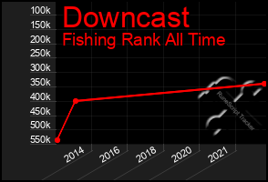 Total Graph of Downcast