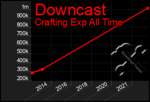 Total Graph of Downcast