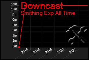 Total Graph of Downcast