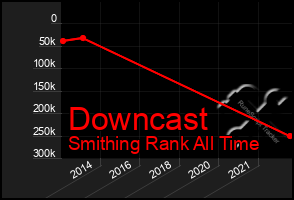 Total Graph of Downcast