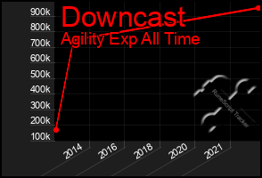 Total Graph of Downcast