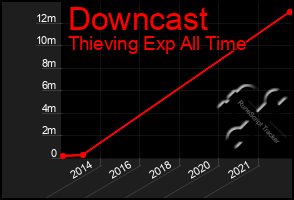 Total Graph of Downcast