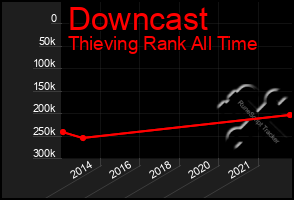 Total Graph of Downcast