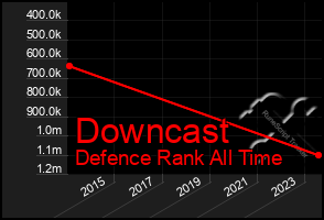 Total Graph of Downcast