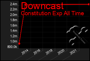 Total Graph of Downcast