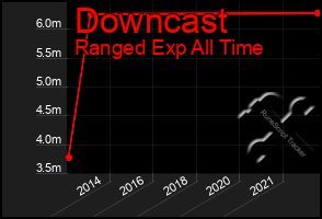 Total Graph of Downcast