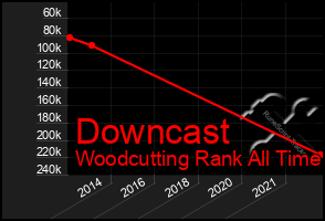 Total Graph of Downcast