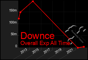 Total Graph of Downce