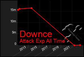 Total Graph of Downce