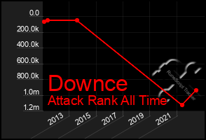 Total Graph of Downce