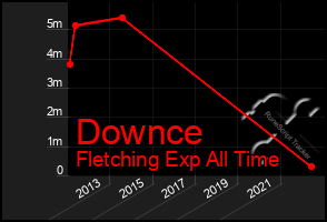 Total Graph of Downce