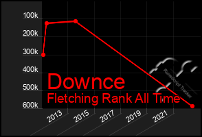 Total Graph of Downce