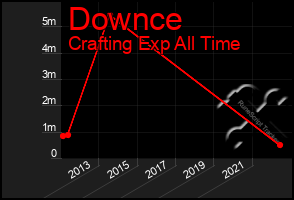 Total Graph of Downce