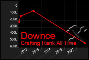 Total Graph of Downce