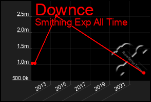 Total Graph of Downce