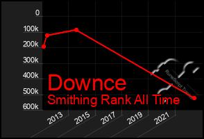 Total Graph of Downce